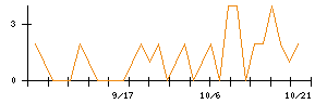 セブン&アイ・ホールディングスのシグナル検出数推移