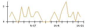 ヤプリのシグナル検出数推移