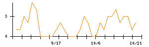 ウイングアーク１ｓｔのシグナル検出数推移