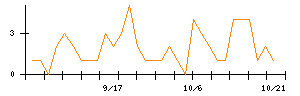 日本CMKのシグナル検出数推移
