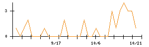 中央魚類のシグナル検出数推移