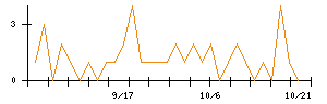 Ｊｏｓｈｉｎのシグナル検出数推移