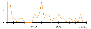 東天紅のシグナル検出数推移
