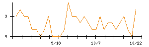 INPEXのシグナル検出数推移