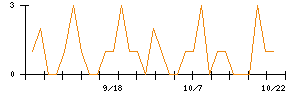クエストのシグナル検出数推移