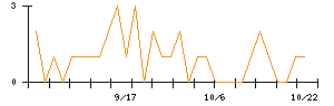 ビースタイルホールディングスのシグナル検出数推移