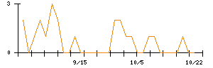 ＴＲＵＣＫ−ＯＮＥのシグナル検出数推移