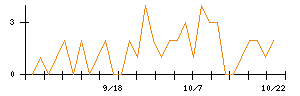 日本製鉄のシグナル検出数推移