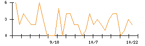 ＳＥＭＩＴＥＣのシグナル検出数推移