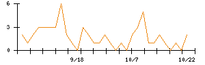 白銅のシグナル検出数推移
