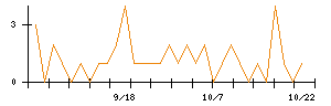 Ｊｏｓｈｉｎのシグナル検出数推移