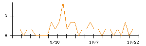 東天紅のシグナル検出数推移