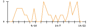 サンドラッグのシグナル検出数推移