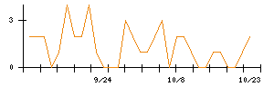 円谷フィールズホールディングスのシグナル検出数推移