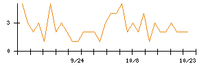 アドベンチャーのシグナル検出数推移
