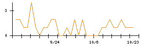アイ・アールジャパンホールディングスのシグナル検出数推移