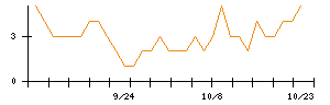 豊和工業のシグナル検出数推移