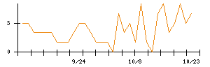 山洋電気のシグナル検出数推移