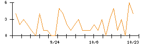 岡本硝子のシグナル検出数推移
