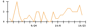 千葉興業銀行のシグナル検出数推移