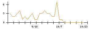 ビジネスコーチのシグナル検出数推移