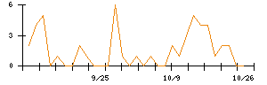 サイバーエージェントのシグナル検出数推移