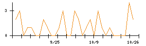 レオン自動機のシグナル検出数推移