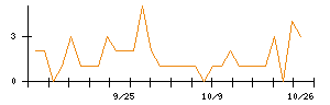 NaITOのシグナル検出数推移