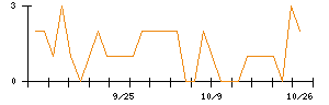 学究社のシグナル検出数推移