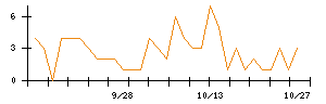 デジタルアーツのシグナル検出数推移