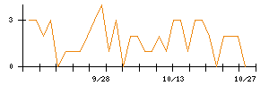 プレステージ・インターナショナルのシグナル検出数推移