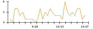 フジクラのシグナル検出数推移