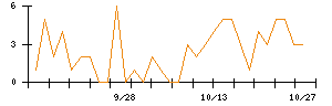 琉球銀行のシグナル検出数推移