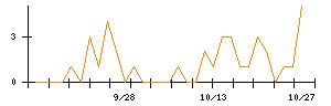 日本取引所グループのシグナル検出数推移