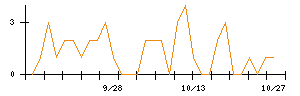 アドバンテッジリスクマネジメントのシグナル検出数推移