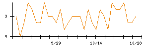 荒川化学工業のシグナル検出数推移
