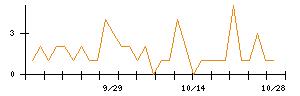 阪急阪神ホールディングスのシグナル検出数推移