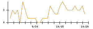 Synspectiveのシグナル検出数推移