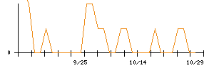 ＴＲＵＣＫ−ＯＮＥのシグナル検出数推移