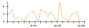 技術承継機構のシグナル検出数推移