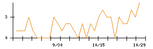 アマノのシグナル検出数推移