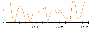 ダイダンのシグナル検出数推移