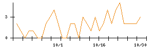 イオレのシグナル検出数推移