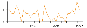 かんぽ生命保険のシグナル検出数推移