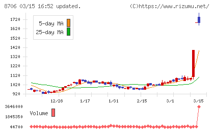 極東証券チャート