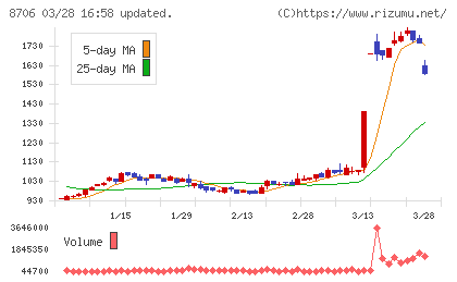 極東証券チャート