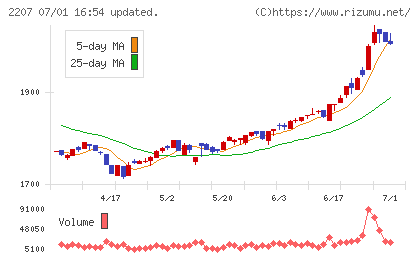 名糖産業チャート