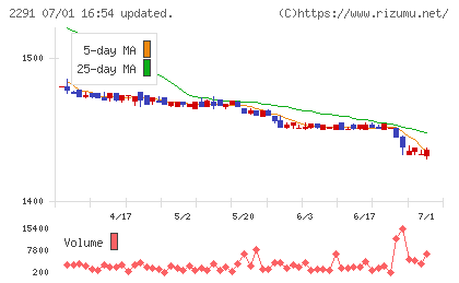 福留ハムチャート