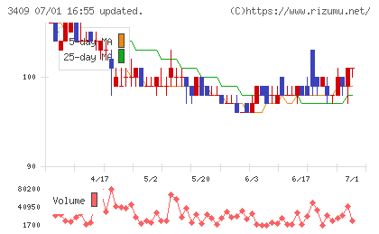 北日本紡績チャート