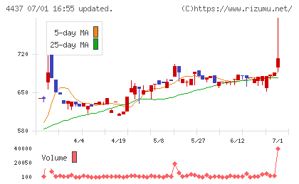 ｇｏｏｄｄａｙｓホールディングスチャート